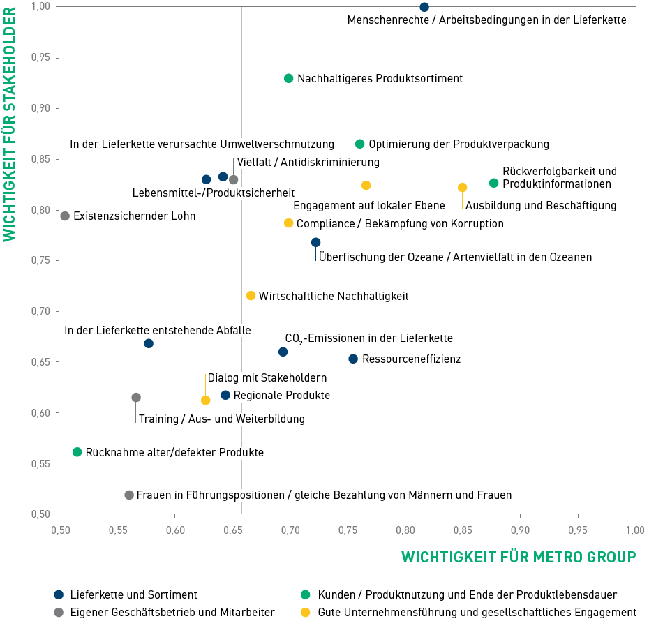 Wesentlichkeitsmatrix (Grafik)