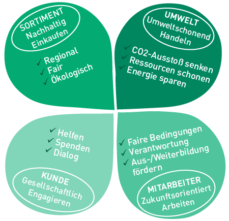 Handlungsfelder, Bildnachweis: real,- SB-Warenhaus GmbH (Grafik)