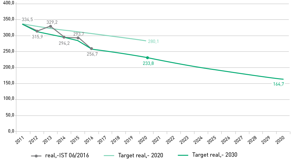 Klimaschutzziel 2030, Bildnachweis: real,- SB-Warenhaus GmbH (Grafik)