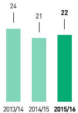 Weiterbildung je Mitarbeiter (Grafik)