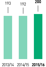 Weiterbildungsausgaben je Mitarbeiter (Grafik)