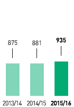 Wasserverbrauch – Osteuropa (Grafik)