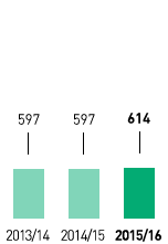 Wasserverbrauch – METRO GROUP (Grafik)