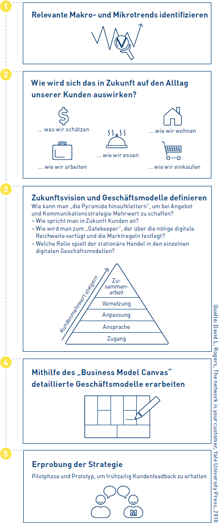 Planungsprozess: Innovationsstrategie (Grafik)