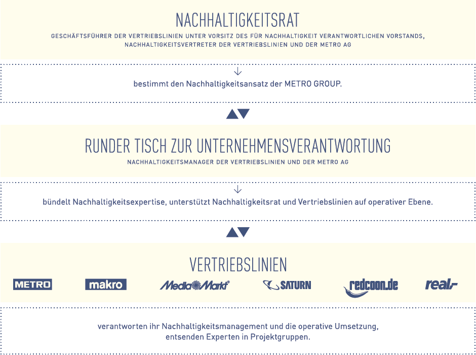 Nachhaltigkeitsrat (Organigramm)