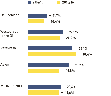 Fluktuation METRO GROUP (Balkendiagramm)