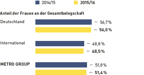 Frauenanteil METRO GROUP (Balkendiagramm)