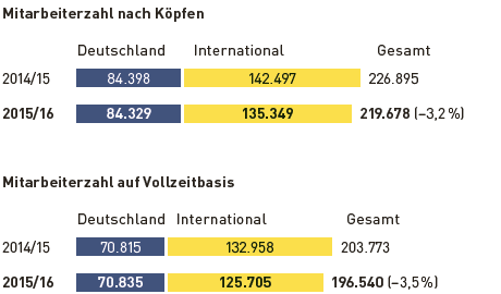 Mitarbeiterentwicklung der METRO GROUP (Balkendiagramm)