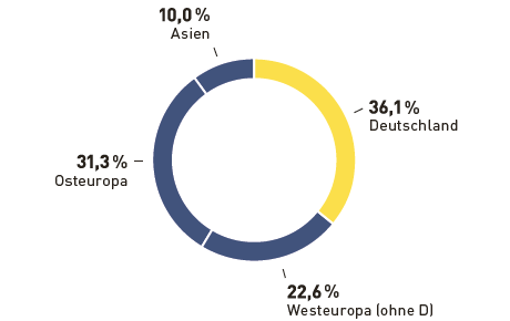 Mitarbeiter nach Regionen (Tortendiagramm)