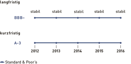 Entwicklung von Rating und Ausblick (Grafik)