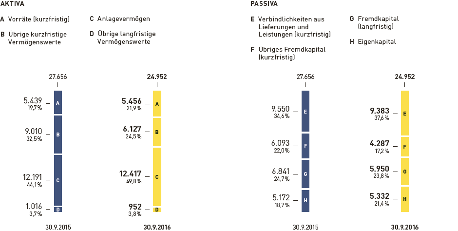 Kapitalstruktur der METRO GROUP (Grafik)