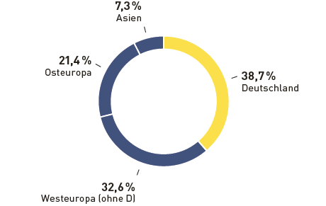 Konzernumsatz METRO GROUP 2015/16 (Tortendiagramm)