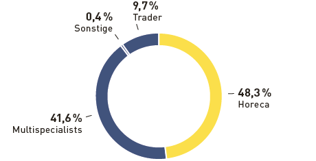 Umsatz METRO Cash & Carry 2015/16 (Tortendiagramm)