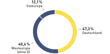 Umsatz Media-Saturn 2015/16 (Tortendiagramm)