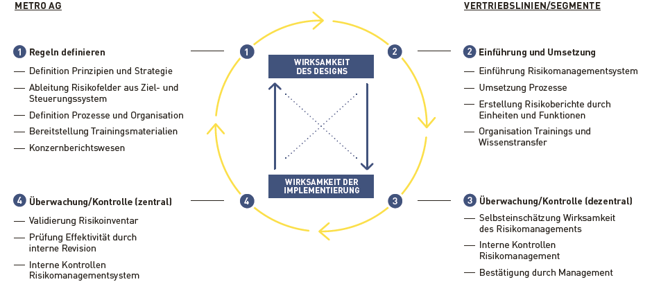 Risikomanagement als Regelkreislauf (Grafik)
