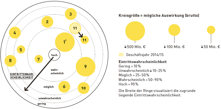 Eintrittswahrscheinlichkeit besonders relevanter Risiken (Grafik)