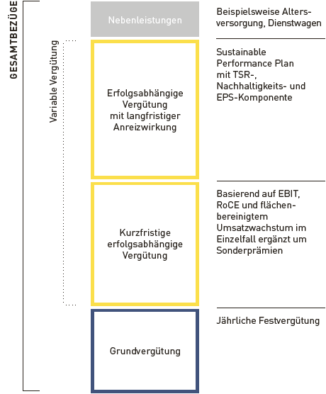 Verg&uuml;tungssystem f&uuml;r die Mitglieder des Vorstands (Grafik)