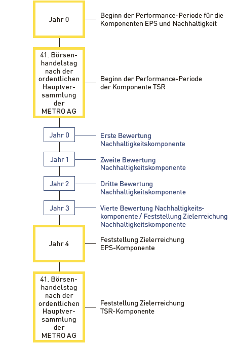 Zeitlicher Ablauf Sustainable Performance Plan Version 2014 (dreij&auml;hrige Performance-Periode) (Grafik)