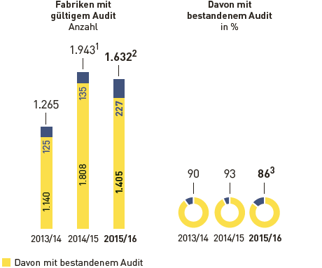 Sozialaudits bezogen auf Eigenimporte durch MGB Hongkong und Nichtlebensmitteleigenmarken der Vertriebslinien der METRO GROUP (Balken- und Tortendiagramm)