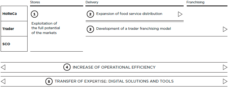 Wholesale strategy