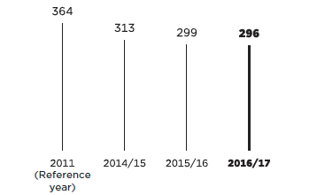 Climate protection target status (bar chart)