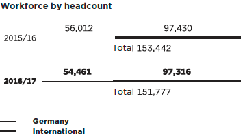 Employee development of METRO (bar chart)