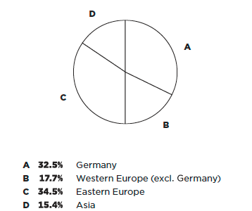 Number of employees by region (pie chart)