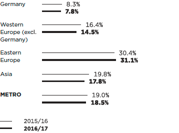 METRO fluctuation (bar chart)