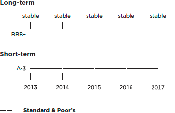 Rating development and outlook (graphic)