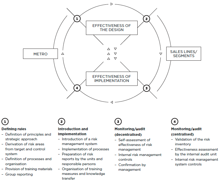 Risk management as a closed loop system (graphic)