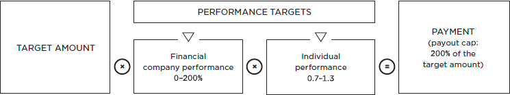 Short-term incentive (graphic)