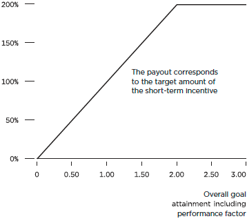 Short-term incentive &ndash; disbursement calculation (graphic)