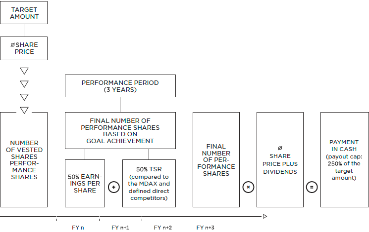 Long-term incentive (graphic)