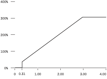 Determining the goal achievement of the EPS component (graphic)
