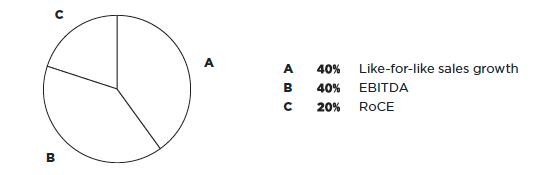 Parameters of the short-term incentive (graphic)