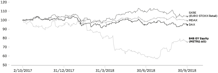 Development of the METRO share price (%) (graphic)
