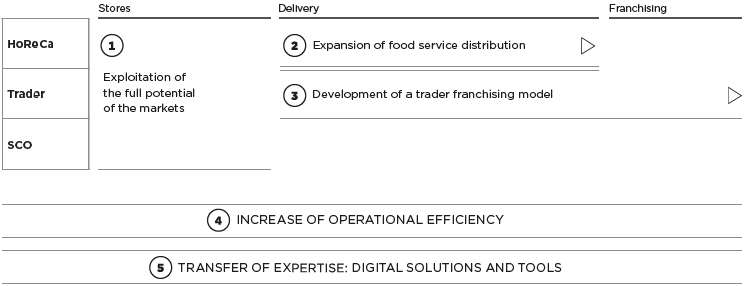 Wholesale strategy (graphic)
