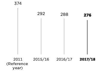Climate protection target status (bar chart)