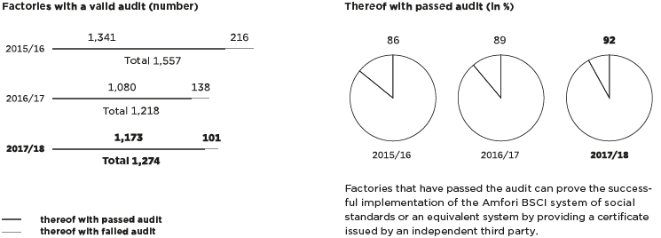 Social audits relating to own imports by METRO sourcing and non-food own brand products of the METRO sales lines (bar- and pie chart)