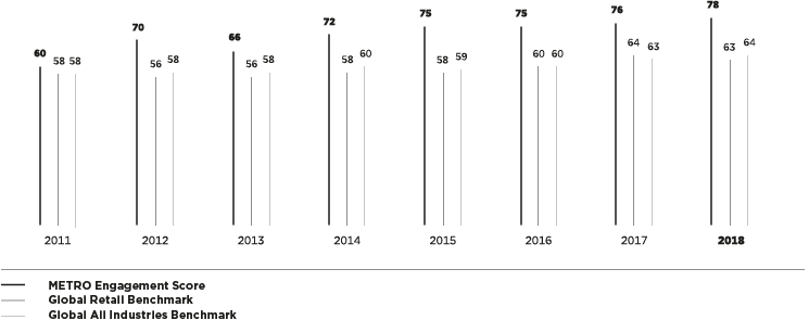 Development of the engagement score (bar chart)