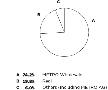 Numbers of employees by sales line (pie chart)