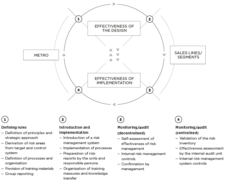 Risk managment as a closed-loop-system (graphic)