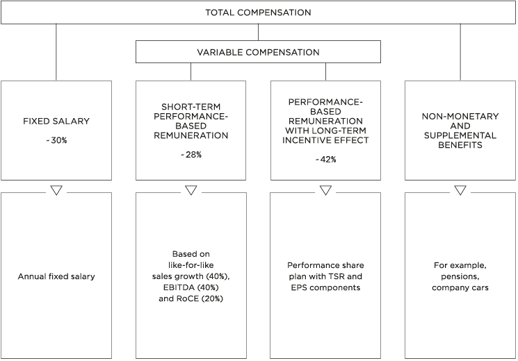 Remuneration system for members of the management board (organigram)