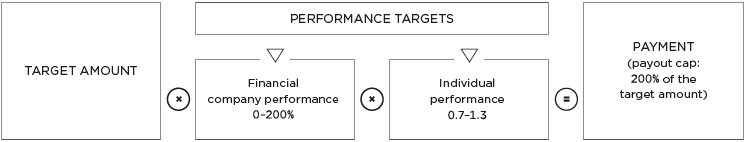 Short-term incentive (organigram)