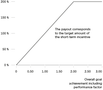Short-term incentive &ndash; Disbursement calculation (graphic)