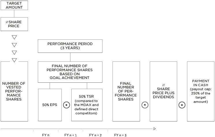 Long-term incentive (organigram)