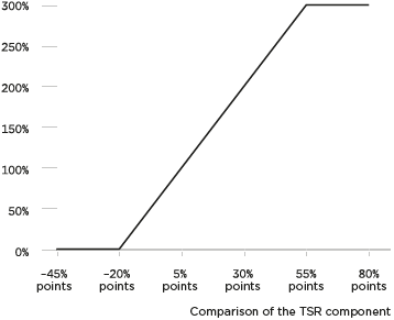 Determing the goal achievement of the TSR component (graphic)