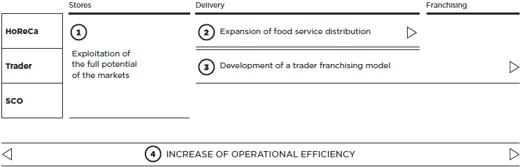 Wholesale strategy (graphic)