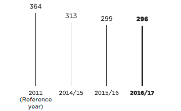 Climate protection target status (bar chart)