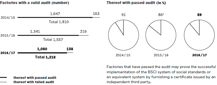Social audits relating to own imports by METRO sourcing and non-food own brand products of the METRO sales lines (bar chart and pie chart)